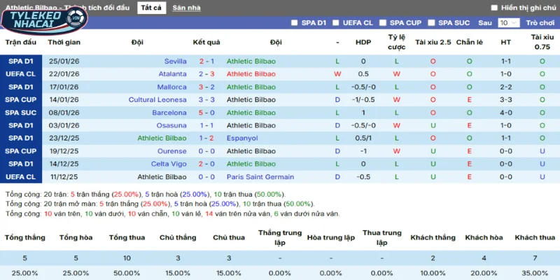 Tỷ Lệ Kèo Ath Bilbao Vs Real Sociedad Hôm Nay Ngày 02/02/2026 - La Liga 3 Phong độ của Ath Bilbao qua tổng 5 trận thắng, thua mới nhất