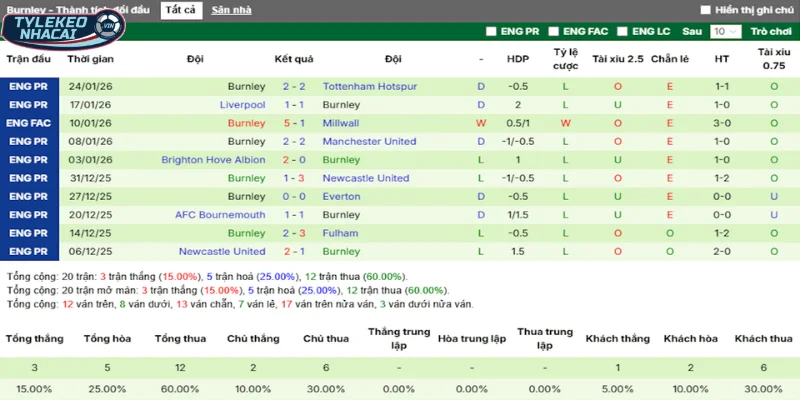 Kèo Bóng Đá Sunderland Vs Burnley Hôm Nay Ngày 03/02/2026 - Ngoại Hạng Anh 4 Thành tích Burnley trong 5 trận đấu vừa qua