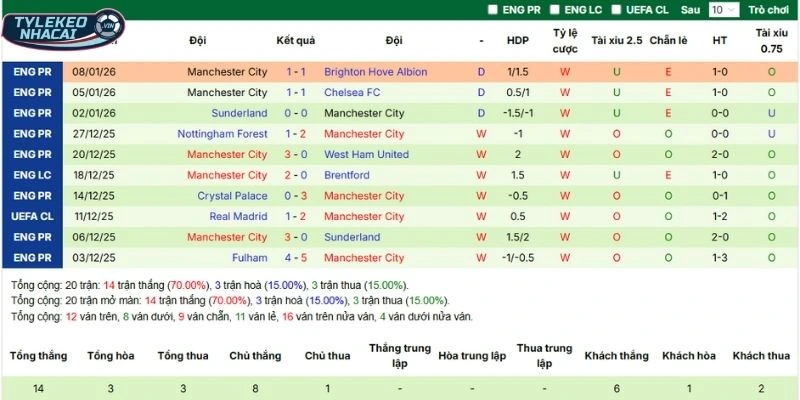 Kèo Nhà Cái Manchester United Vs Manchester City Hôm Nay Ngày 17/01/2026 - NHA 4 Thành tích các lần ra sân gần nhất của Man City