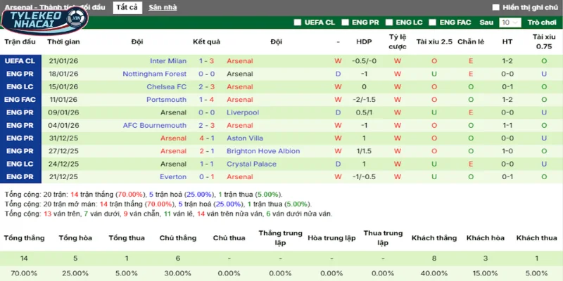 Soi Kèo Nhà Cái Leeds United Vs Arsenal Hôm Nay Ngày 31/01/2026 - Ngoại Hạng Anh 4 Thành tích phong độ của Arsenal trong 5 trận gần nhất