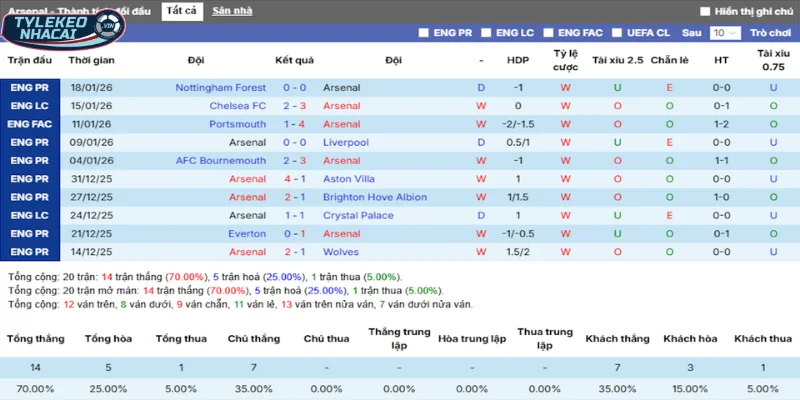 Tỷ Lệ Kèo Arsenal Vs Man United Hôm Nay Ngày 25/01/2026 - Ngoại Hạng Anh 3 Thống kê thắng, thua 5 trận gần nhất của Arsenal