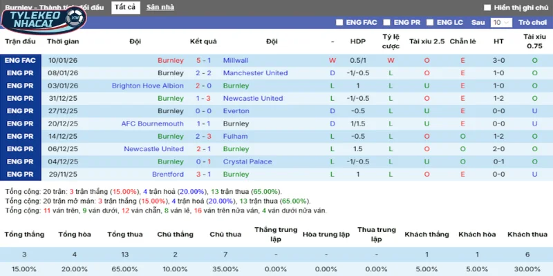 Kèo Nhà Cái Burnley Vs Tottenham Hôm Nay Ngày 24/01/2026 - Premier League 3 Thống kê thắng, thua 5 trận gần nhất của Burnley