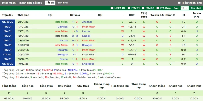 Thống kê thắng, thua 5 trận gần nhất của Inter Milan