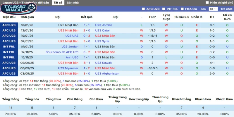 Thống kê thắng, thua 5 trận gần nhất của Nhật Bản
