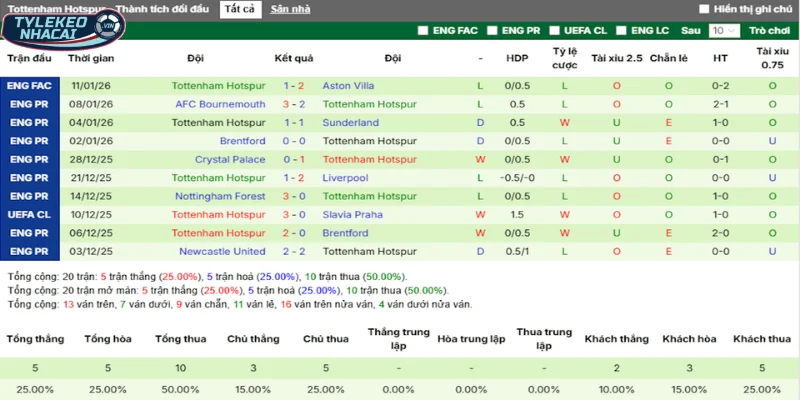 Kèo Nhà Cái Burnley Vs Tottenham Hôm Nay Ngày 24/01/2026 - Premier League 4 Thống kê thắng, thua 5 trận gần nhất của Tottenham