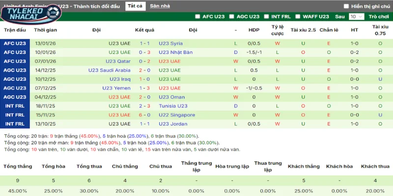 Kèo Nhà Cái Việt Nam Vs UAE Hôm Nay Ngày 16/01/2025 - AFC Asian Cup U23 4 Thống kê thắng, thua 5 trận gần nhất của UAE