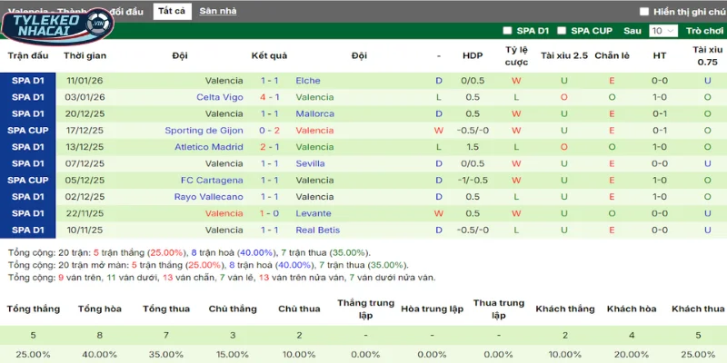 Kèo Bóng Đá Getafe Vs Valencia Hôm Nay Ngày 18/01/2026 - La Liga 4 Thống kê thắng, thua 5 trận gần nhất của Valencia
