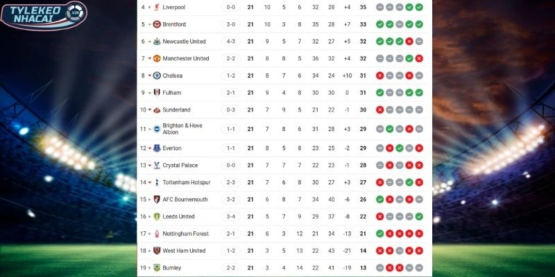 Tỷ Lệ Kèo Liverpool Vs Burnley hôm nay ngày 17/01/2026 - NHA 6 Thứ hạng của cặp đấu trên BXH Ngoại hạng Anh