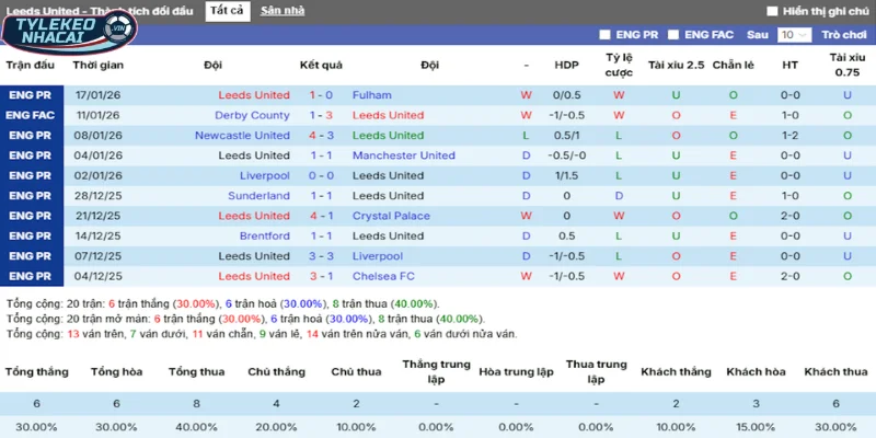 Soi Kèo Nhà Cái Leeds United Vs Arsenal Hôm Nay Ngày 31/01/2026 - Ngoại Hạng Anh 3 Tổng hợp lại phong độ của Leeds United trong 5 trận ra sân vừa qua