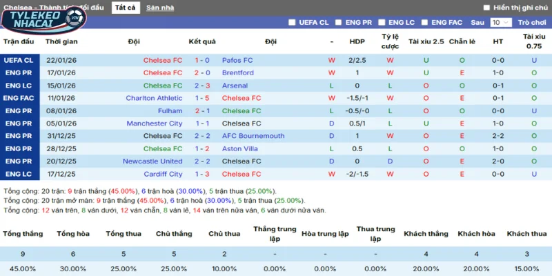 Kèo Bóng Đá Chelsea Vs West Ham Hôm Nay Ngày 01/02/2026 - Ngoại Hạng Anh 3 Tổng kết thành tích thắng thua 5 trận mới nhất của Chelsea