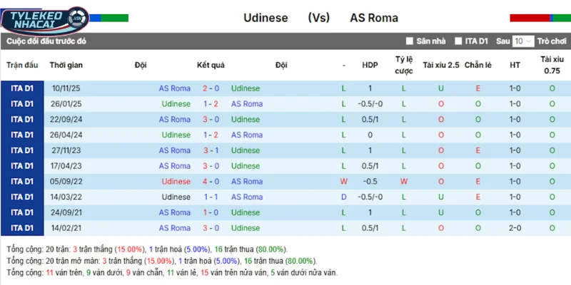 Udinese vs AS Roma qua chi tiết kết quả những trận đối đầu
