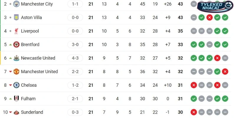 Kèo Nhà Cái Manchester United Vs Manchester City Hôm Nay Ngày 17/01/2026 - NHA 6 Vị thế của Man United và Man City tại Ngoại hạng Anh