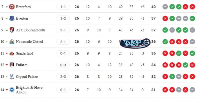 Tỷ Lệ Kèo Nhà Cái Brentford Vs Brighton Hôm Nay Ngày 21/02/2026 - NHA 6 Bảng xếp hạng C1 vị trí Brentford vs Brighton