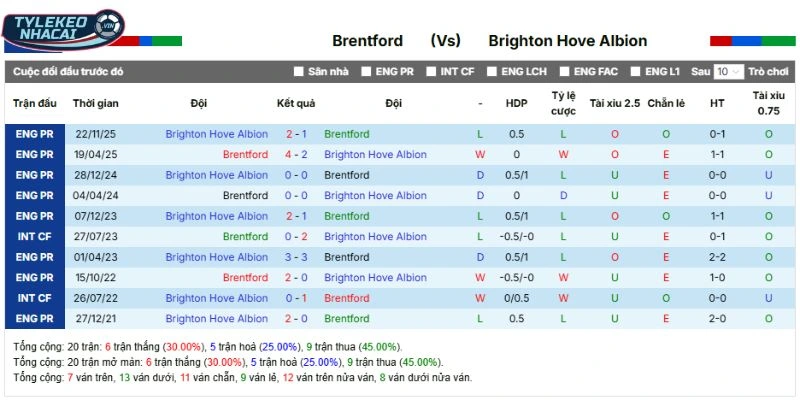 Tỷ Lệ Kèo Nhà Cái Brentford Vs Brighton Hôm Nay Ngày 21/02/2026 - NHA 5 Brentford vs Brighton qua các lần chạm trán trước đó