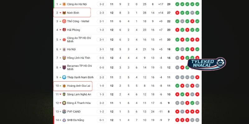 Kèo Bóng Đá Ninh Bình Vs HAGL - Hôm Nay Ngày 07/02/2026 - V.League 1 6 Cập nhật thứ hạng Ninh Bình vs HAGL tại giải đấu