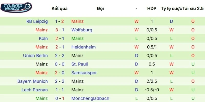 Soi Kèo Nhà Cái Dortmund Vs Mainz 05 Hôm Nay Ngày 14/02/2026 - Bundesliga 4 Chuỗi kết quả gần đây của Mainz 05