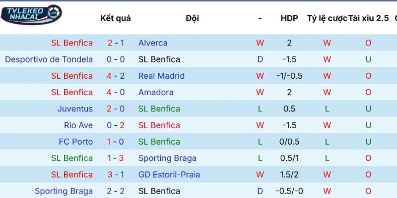 Kèo Nhà Cái Benfica Vs Real Madrid Hôm Nay Ngày 18/02/2026 - C1 3 Chuỗi kết quả thời gian qua của Benfica