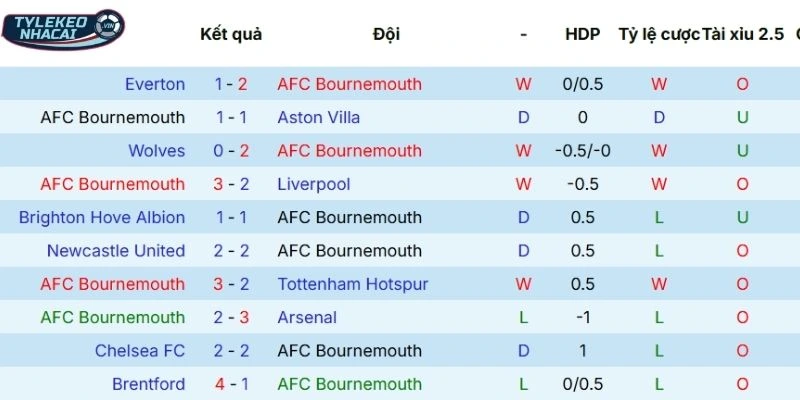 Tỷ Lệ Kèo Nhà Cái Bournemouth Vs Sunderland Hôm Nay Ngày 28/02/2026 - NHA 3 Chuỗi trận gần đây của Bournemouth