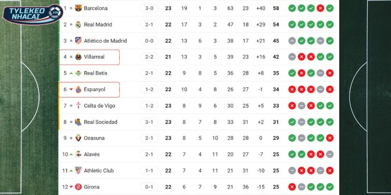 Cục diện BXH Villarreal vs Espanyol