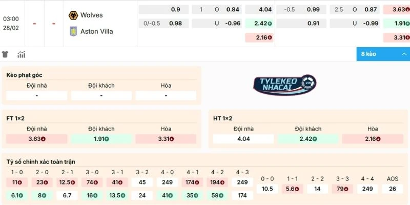 Kèo Nhà Cái Wolves Vs Aston Villa Hôm Nay Ngày 28/02/2026 - NHA 2 Đánh giá kèo Wolves vs Aston Villa