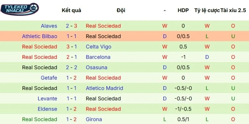 Kèo Nhà Cái Real Madrid Vs Sociedad Hôm Nay Ngày 15/02/2026 - La Liga 4 Dấu ấn thi đấu thời gian qua của Sociedad