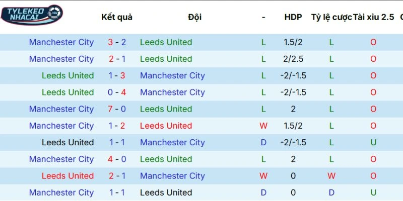 Kèo Nhà Cái Leeds United Vs Manchester City Hôm Nay Ngày 01/03/2026 - NHA 5 Dữ liệu đối đầu giữa hai CLB