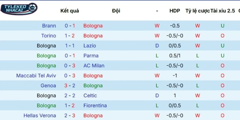 Soi Kèo Nhà Cái Bologna Vs Brann Hôm Nay Ngày 27/02/2026 - C2 3 Hiệu quả ra sân gần đây của Bologna