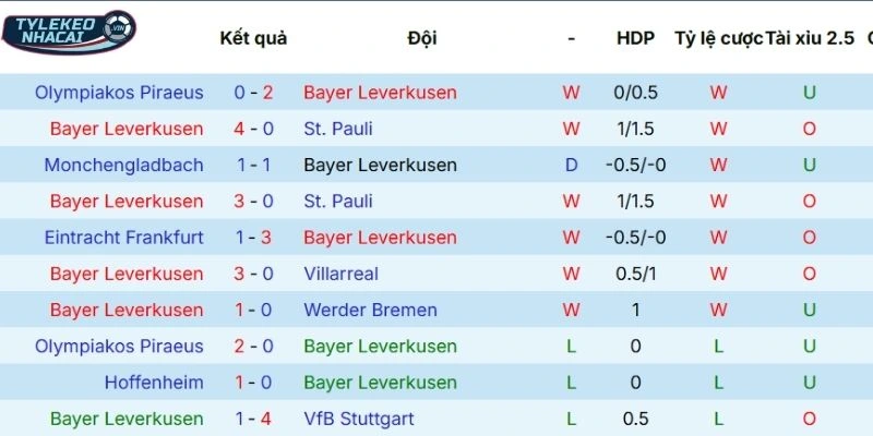 Soi Kèo Nhà Cái Leverkusen Vs Mainz 05 Hôm Nay Ngày 28/02/2026 - Bundessliga 3 Hiệu suất ra sân của Leverkusen