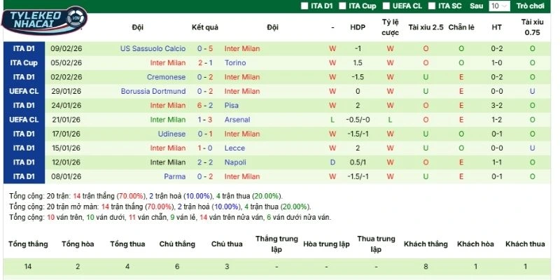 Inter Milan - Thống kê thành tích trong 5 trận ra quân mới đây