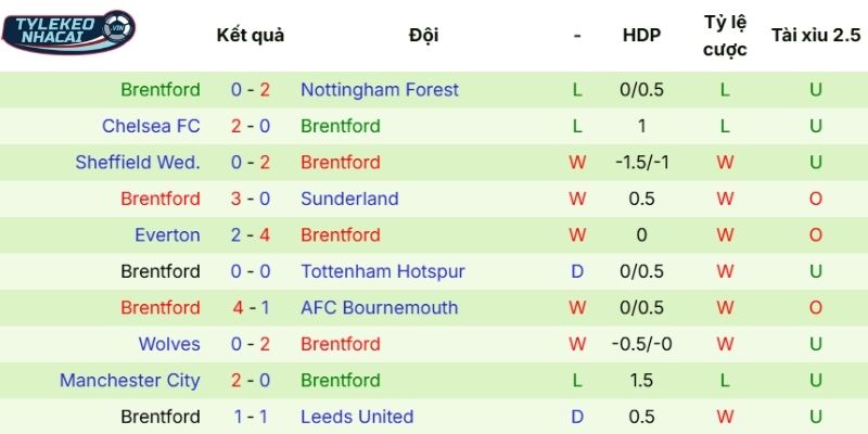 Kèo Nhà Cái Newcastle Vs Brentford Hôm Nay Ngày 08/02/2026 - NHA 4 Kết quả 5 trận đấu có mặt Brentford thời gian gần đây