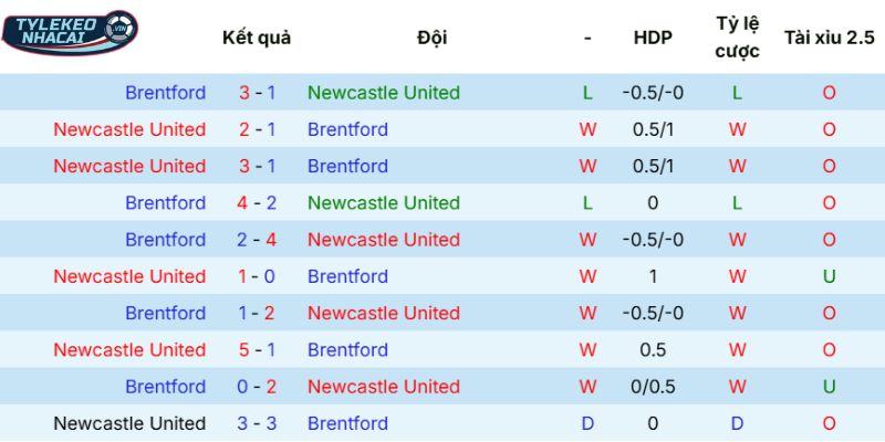 Kèo Nhà Cái Newcastle Vs Brentford Hôm Nay Ngày 08/02/2026 - NHA 5 Kết quả các lần đối đầu giữa Newcastle vs Brentford