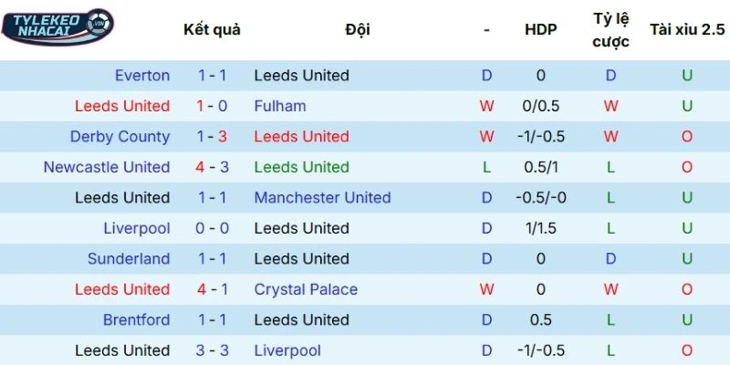 Soi Kèo Nhà Cái Leeds Vs Nottingham Hôm Nay Ngày 07/02/2026 - NHA 3 Kết quả các trận gần nhất của Leeds United