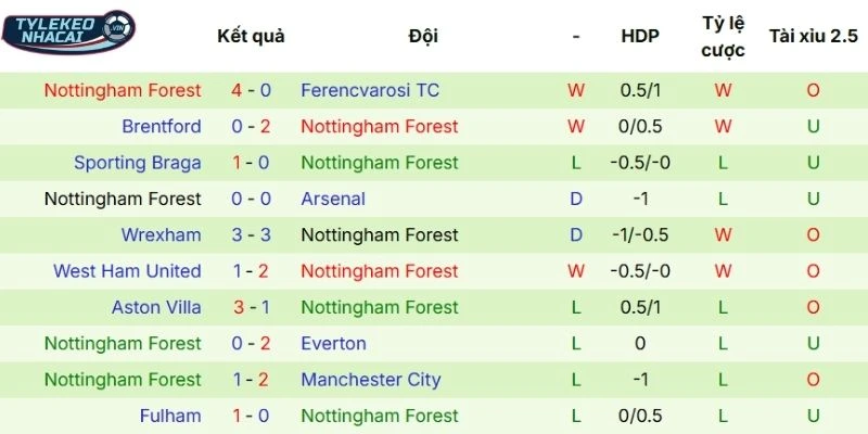 Soi Kèo Nhà Cái Leeds Vs Nottingham Hôm Nay Ngày 07/02/2026 - NHA 4 Kết quả các trận gần nhất của Nottingham Forest
