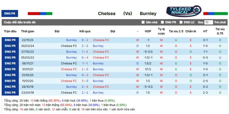 Kèo Nhà Cái Chelsea Vs Burnley Hôm Nay Ngày 21/02/2026 - NHA 5 Kết quả mỗi lần Chelsea với Burnley