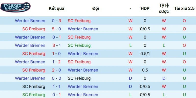Tỷ Lệ Kèo Nhà Cái Freiburg Vs Werder Bremen Hôm Nay Ngày 07/02/2026 - Bundesliga 5 Kết quả những lần đối đầu gần nhất của 2 CLB