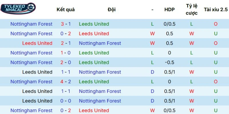 Soi Kèo Nhà Cái Leeds Vs Nottingham Hôm Nay Ngày 07/02/2026 - NHA 5 Kết quả những lần đối đầu Leeds vs Nottingham
