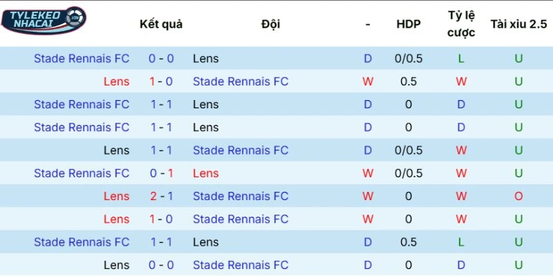 Kèo Nhà Cái Lens Vs Rennes Hôm Nay Ngày 07/02/2026 - Ligue 1 5 Kết quả những lần gặp nhau của Lens vs Rennes