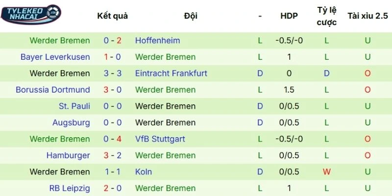 Tỷ Lệ Kèo Nhà Cái Freiburg Vs Werder Bremen Hôm Nay Ngày 07/02/2026 - Bundesliga 4 Kết quả những lần ra sân của Werder Bremen