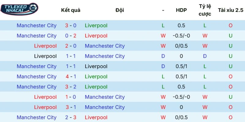 Soi Kèo Nhà Cái Liverpool Vs Man City Hôm Nay Ngày 08/02/2026 - NHA 5 Kết quả những trận đấu đầy duyên nợ trước đó