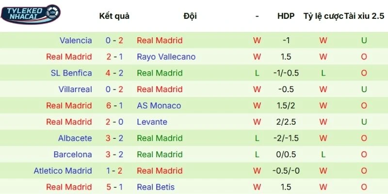 Kèo Nhà Cái Benfica Vs Real Madrid Hôm Nay Ngày 18/02/2026 - C1 4 Màn thể hiện gần đây của Real Madrid
