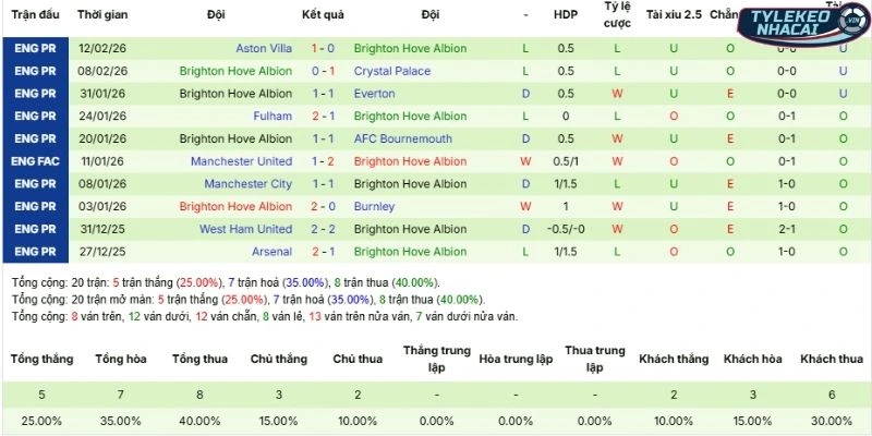 Tỷ Lệ Kèo Nhà Cái Brentford Vs Brighton Hôm Nay Ngày 21/02/2026 - NHA 4 Phong độ Brighton trong 5 trận gần nhất ra sân