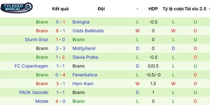 Soi Kèo Nhà Cái Bologna Vs Brann Hôm Nay Ngày 27/02/2026 - C2 4 Phong độ thi đấu gần đây của Brann