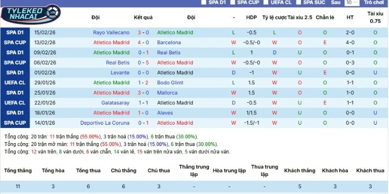 Soi Kèo Nhà Cái Atlético Madrid Vs Club Brugge Hôm Nay Ngày 25/02/2026 - C1 3 Thành tích 5 lần ra sân gần nhất của Atlético Madrid