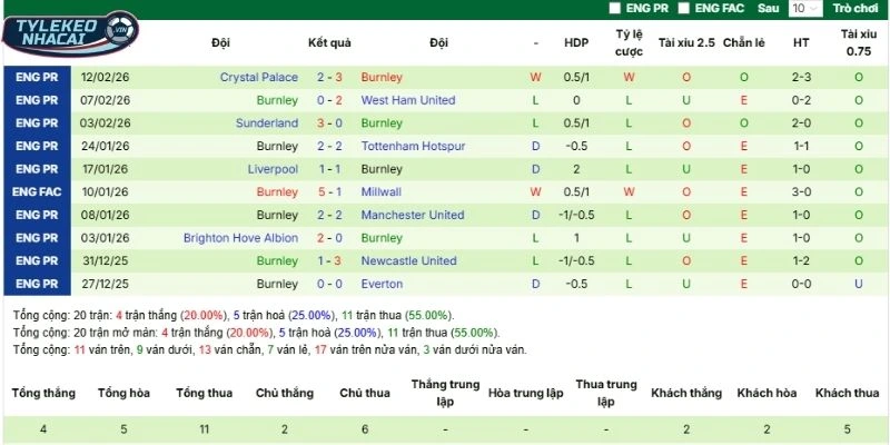 Kèo Nhà Cái Chelsea Vs Burnley Hôm Nay Ngày 21/02/2026 - NHA 4 Thành tích 5 lần ra sân gần nhất của Burnley