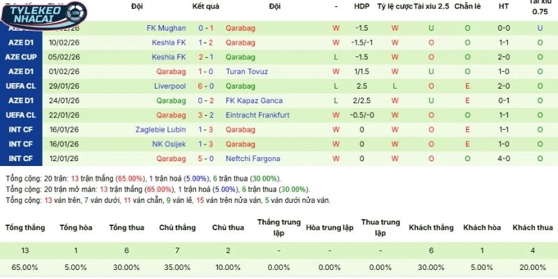 Tỷ Lệ Kèo Nhà Cái Newcastle United Vs Qarabag Hôm Nay Ngày 25/02/2026 - C1 4 Thành tích 5 lần ra sân gần nhất của Qarabag