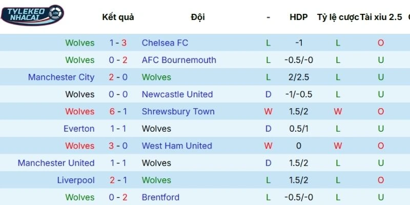 Tỷ Lệ Kèo Wolvers vs Arsenal Hôm Nay Ngày 18/02/2026 - NHA 3 Thành tích 5 lần ra sân gần nhất của Wolves