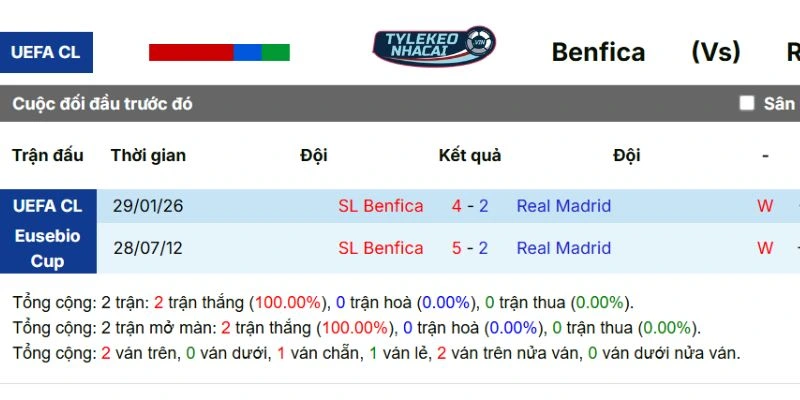 Kèo Nhà Cái Benfica Vs Real Madrid Hôm Nay Ngày 18/02/2026 - C1 5 Thành tích đối đầu trước đó