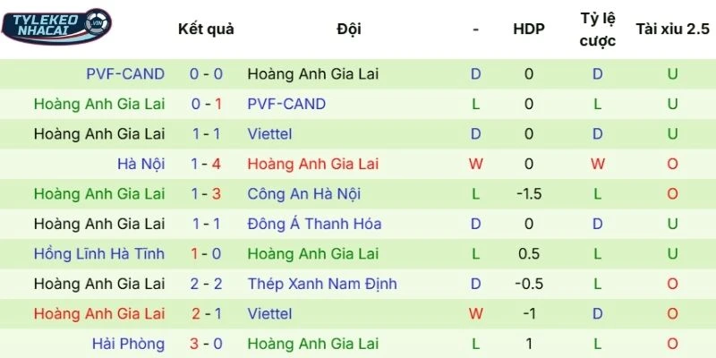 Kèo Bóng Đá Ninh Bình Vs HAGL - Hôm Nay Ngày 07/02/2026 - V.League 1 4 Thành tích gần đây của HAGL