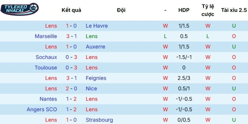 Kèo Nhà Cái Lens Vs Rennes Hôm Nay Ngày 07/02/2026 - Ligue 1 3 Thành tích gần đây của Lens tại mọi đấu trường