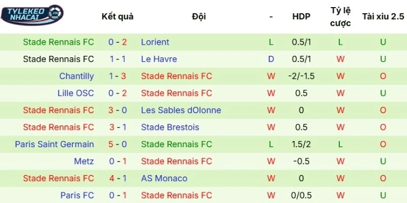 Kèo Nhà Cái Lens Vs Rennes Hôm Nay Ngày 07/02/2026 - Ligue 1 4 Thành tích gần đây của Rennes tại mọi đấu trường